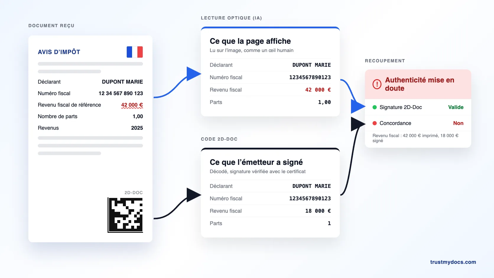 Un avis d’imposition lu deux fois, par son code 2D-Doc signé et par lecture optique de la page, puis les deux lectures comparées champ par champ